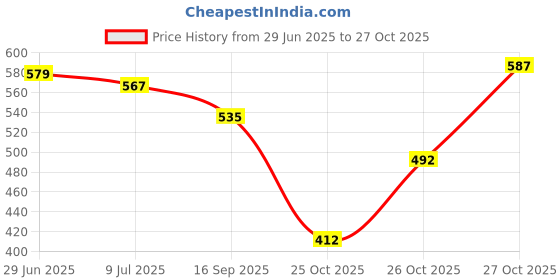flipkart.com fae beauty Lip Whip 12H Matte Liquid Lipstick fae beauty Price History Graph from 29 Jun 2025 to 27 Oct 2025