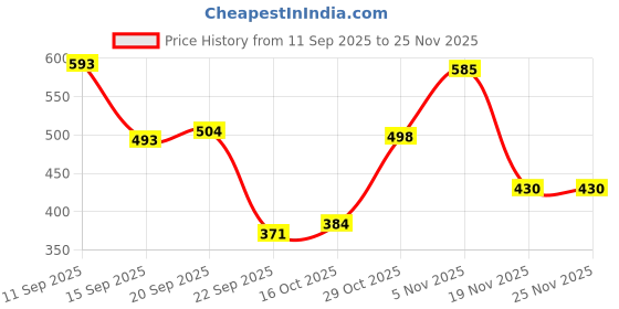 flipkart.com fae beauty Lip Whip 12H Matte Liquid Lipstick | Long Wear | Non Drying | Vegan - fae beauty Price History Graph from 11 Sep 2025 to 25 Nov 2025