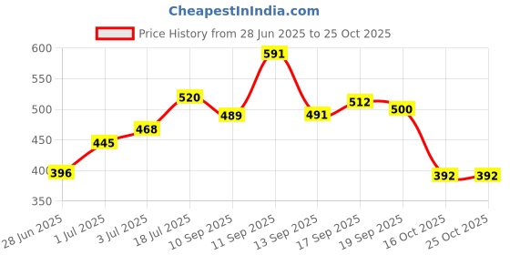 flipkart.com fae beauty Lip Whip 12H Matte Liquid Lipstick | Long Wear | Non Drying | Vegan - Safeword fae beauty Price History Graph from 28 Jun 2025 to 25 Oct 2025
