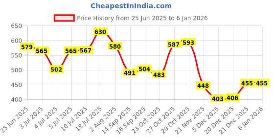 flipkart.com fae beauty Lip Whip 12H Matte Liquid Lipstick | Long Wear | Non Drying | Vegan - Tempt fae beauty Price History Graph from 25 Jun 2025 to 4 Jan 2026