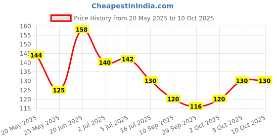flipkart.com LIPAX Aloe Vera based multipurpose magnetic eye cool mask PACK OF 4 lipax Price History Graph from 20 May 2025 to 9 Oct 2025