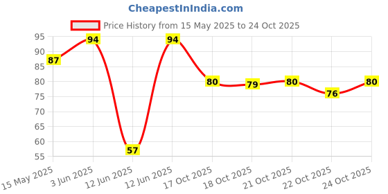 flipkart.com src Lipistick Style Rubber for Kids Girls (Pack of 4) Non-Toxic Eraser src Price History Graph from 15 May 2025 to 24 Oct 2025