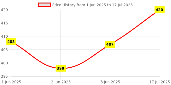 flipkart.com LipiWorld 113A AR-RCE3E AC Remote Compatible for O General AC Remote Controller Price History Graph from 1 Jun 2025 to 17 Jul 2025