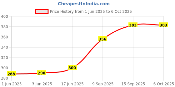 flipkart.com LipiWorld 12 AC Remote Compatible Carrier Remote Controller Price History Graph from 1 Jun 2025 to 6 Oct 2025