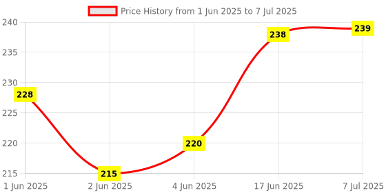 flipkart.com LipiWorld 12 in 1 True ONE Home Theater System Remote Control Compatible for 5.1 Zebro-nics Home Theater Zebronics Remote Controller Price History Graph from 1 Jun 2025 to 7 Jul 2025