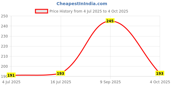 flipkart.com LipiWorld 12.7 mm HDD 2.5 inch 2nd Optical Bay 2. 5'' Hard Drive HDD Caddy Price History Graph from 4 Jul 2025 to 4 Oct 2025