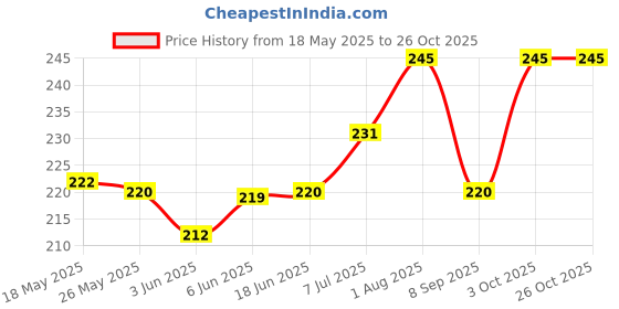 flipkart.com lipiworld 14 inch Sleeve/Slip Case lipiworld Price History Graph from 18 May 2025 to 26 Oct 2025