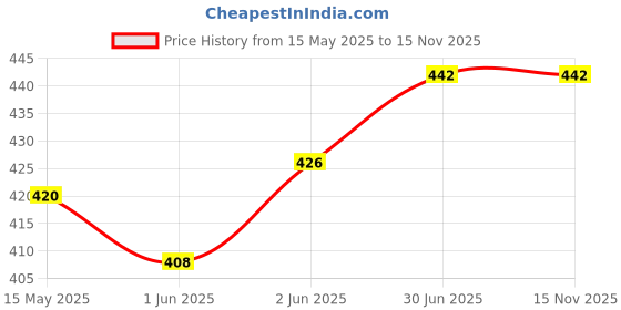 flipkart.com LipiWorld 201 AC Remote Compatible forBluestar AC Remote Controller Price History Graph from 15 May 2025 to 15 Nov 2025