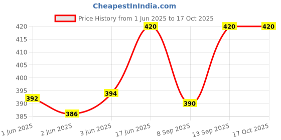 flipkart.com LipiWorld 205 AC Compatible For Midea AC Remote Controller Price History Graph from 1 Jun 2025 to 17 Oct 2025