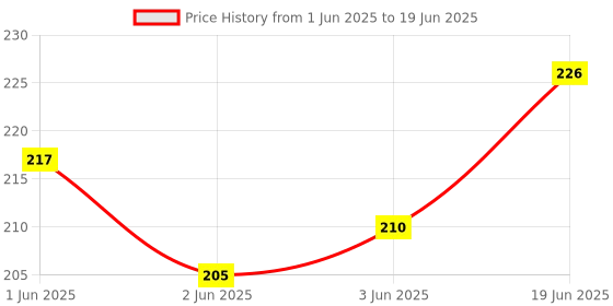 flipkart.com LipiWorld 2.1/5.1 CH Home Theater System Remote Compatible forZebronics Remote Controller Price History Graph from 1 Jun 2025 to 19 Jun 2025