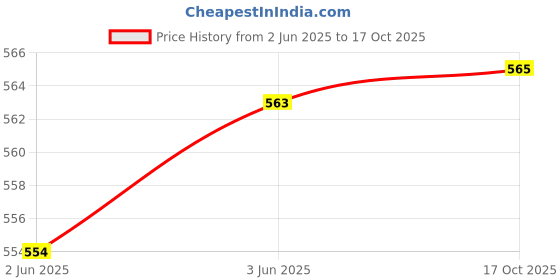 flipkart.com LipiWorld 234 AC Remote Control Compatible for AC Carrier Remote Controller Price History Graph from 2 Jun 2025 to 17 Oct 2025