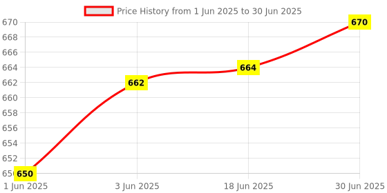 flipkart.com LipiWorld 2.4Ghz USB Wireless Presenter Pointer PPT RF Remote Control Pen 2.4Ghz USB Wireless Presenter Presenter Price History Graph from 1 Jun 2025 to 30 Jun 2025