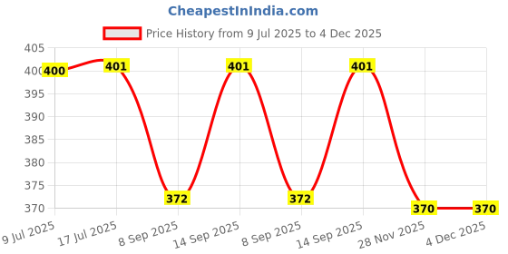 flipkart.com LipiWorld 2.5 Inch to 3.5 Inch Bracket SSD HDD Notebook 2.5 inch Hard Disk Drive Plastic Adapter Mount Price History Graph from 9 Jul 2025 to 4 Dec 2025