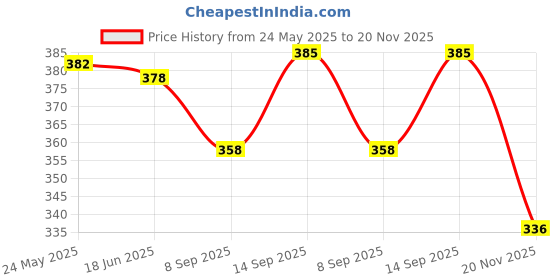 flipkart.com LipiWorld 2.5 inch Transparent USB 2.0 External Hard Drive Enclosure Sata Ssd Case 2.5 inch Serial Port Sata Ssd Hard Drive Case Price History Graph from 24 May 2025 to 20 Nov 2025