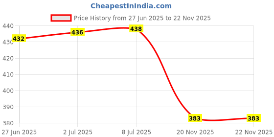 flipkart.com LipiWorld 2.5 inch USB 3.0 SATA Box HDD Hard Drive SSD External Enclosure Case 2.5 inch Hard Drive SSD External Enclosure Case Price History Graph from 27 Jun 2025 to 22 Nov 2025