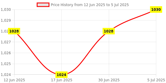 flipkart.com LipiWorld 2in1 Cable Tester,RJ45 Network Cable Tester,HDMI & RJ45 Cable Continuity Checker Network Interface Card Price History Graph from 12 Jun 2025 to 5 Jul 2025
