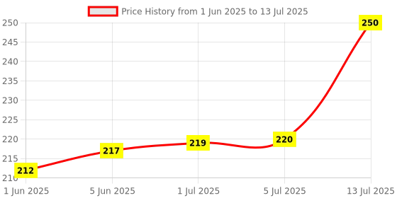 flipkart.com LipiWorld 3 in 1 AA59-00345A,AA59-00345B,AA59-00345CCRT TV Universal Remote Control Compatible for SG58CRT TV Samsung Remote Controller Price History Graph from 1 Jun 2025 to 13 Jul 2025
