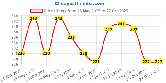 flipkart.com lipiworld 3.5mm Clip On Mini Microphone Noise Cancelling for Android Devices Chatting, Voice & Video Call Laptop, PC -Mini Microphone Microphone lipiworld Price History Graph from 25 May 2025 to 26 Oct 2025