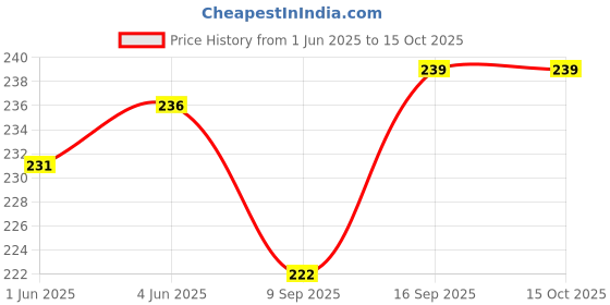 flipkart.com LipiWorld 4 IN 1Home Theater System Compatible For Home TheaterSANTOSH Remote Controller Price History Graph from 1 Jun 2025 to 15 Oct 2025
