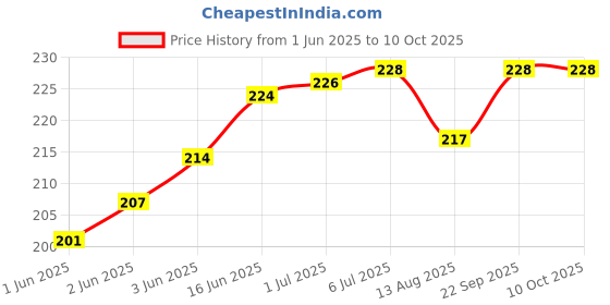 flipkart.com LipiWorld 4 Port USB HUB SuperSpeed 3.0 Portable Mini-Hub "Parking Strip" - Bus Powered - For Pendrive, Mouse, Keyboards, Camera, Mobile, Tablet, PC, Laptop, TV Etc (Black) USB Hub Price History Graph from 1 Jun 2025 to 10 Oct 2025
