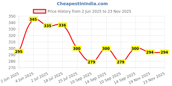 flipkart.com LipiWorld 4 Ports USB 2.0 Header Port Slot Plate Panel Cable Female Screw to Motherboard 9pin Header Back PCI Rear Panel Bracket for Desktop Computer Expansion Card Price History Graph from 2 Jun 2025 to 23 Nov 2025
