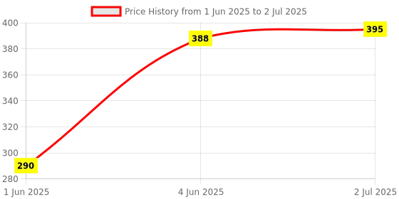 flipkart.com LipiWorld 4A AC Remote Control (Old Remote Exactly Same Remote Will Only Work) Compatible For Croma AC Remote Controller Price History Graph from 1 Jun 2025 to 2 Jul 2025