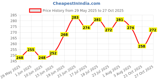 flipkart.com lipiworld 6.35MM Male to 3.5MM Female Stereo Audio Headphone Jack Adapter Converter (Pack of 5 Gold) Microphone lipiworld Price History Graph from 29 May 2025 to 27 Oct 2025