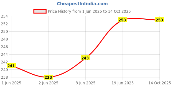flipkart.com LipiWorld 65 AC Remote Compatible ForLG WINDOW AC Remote Controller Price History Graph from 1 Jun 2025 to 14 Oct 2025