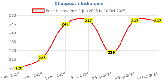 flipkart.com LipiWorld 6710V00079A Universal Remote Control Compatible ForCRT TV LG Remote Controller Price History Graph from 1 Jun 2025 to 10 Oct 2025