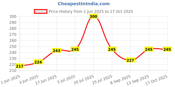 flipkart.com LipiWorld 6710V00109BTV Universal Remote Control Compatible ForCRT TV LG Remote Controller Price History Graph from 1 Jun 2025 to 15 Oct 2025