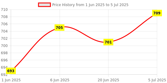 flipkart.com LipiWorld 7 Port 7Switch USB Hub 3.0 USB Data Hub Splitter Hub Cable Length - 30CM USB Adapter Price History Graph from 1 Jun 2025 to 5 Jul 2025