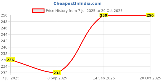 flipkart.com LipiWorld 81 3 in 1 MKJ49980302 MKJ49980306 MKJ49980309 TV Universal Remote Control Compatible for CRT TV LG Remote Controller Price History Graph from 7 Jul 2025 to 20 Oct 2025