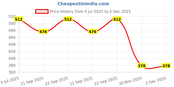 flipkart.com LipiWorld 8P8C Female to 2 x Female Plug Network LAN Cable T Adapter Line Connector Joiner Y Splitter (25 PCS) Lan Adapter Price History Graph from 5 Jul 2025 to 30 Nov 2025