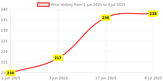 flipkart.com LipiWorld AA59-00607A LED/LCD Remote Control Compatible forLED/LCD Samsung Remote Controller Price History Graph from 1 Jun 2025 to 6 Jul 2025