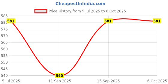 flipkart.com LipiWorld AC Remote Control With Backlight Display Light Compatible ForIFB AC Remote Controller Price History Graph from 5 Jul 2025 to 6 Oct 2025