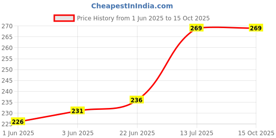 flipkart.com LipiWorld AKB72914641 LCD LED TV Remote Control Compatible forLG Remote Controller Price History Graph from 1 Jun 2025 to 15 Oct 2025