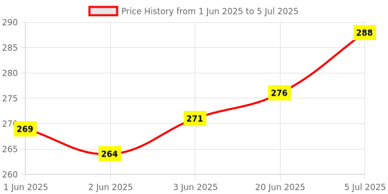 flipkart.com LipiWorld AKB75095305 Universal Remote Control Compatible for LED LCD Smart TV LG Remote Controller Price History Graph from 1 Jun 2025 to 5 Jul 2025