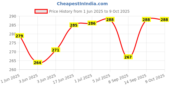 flipkart.com LipiWorld Bracket SSD HDD Notebook 2.5 inch Hard Disk Drive Plastic Adapter Mount (Pack-4) Price History Graph from 1 Jun 2025 to 9 Oct 2025