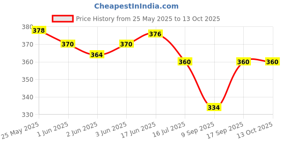 flipkart.com LipiWorld CCTV Camera Mic Microphone Mini Spy Audio Sound Voice Pickup Mic Microphone with Bare Wire Line for Camera Microphone Price History Graph from 25 May 2025 to 12 Oct 2025
