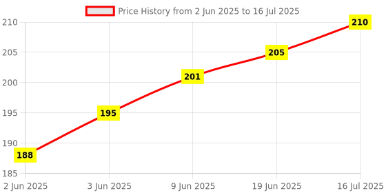 flipkart.com LipiWorld CCTV Pickup Audio Surveillance Microphone MIC Audio Monitoring Security System for CCTV Systems Round Shape (Pack of 1) Camera Microphone Price History Graph from 2 Jun 2025 to 16 Jul 2025