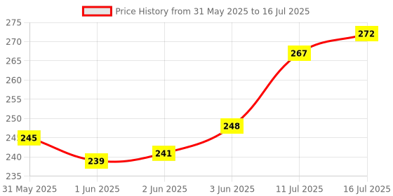 flipkart.com LipiWorld CCTV Pickup Audio Surveillance Microphone MIC Audio Monitoring Security System for CCTV Systems Round Shape (Pack of 2) Camera Microphone Price History Graph from 31 May 2025 to 16 Jul 2025