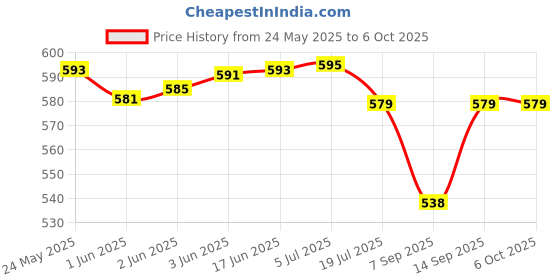 flipkart.com LipiWorld CCTV Pickup Audio Surveillance Microphone MIC Audio Monitoring Security System for CCTV Systems Round Shape (Pack of 5) Camera Microphone Price History Graph from 24 May 2025 to 6 Oct 2025