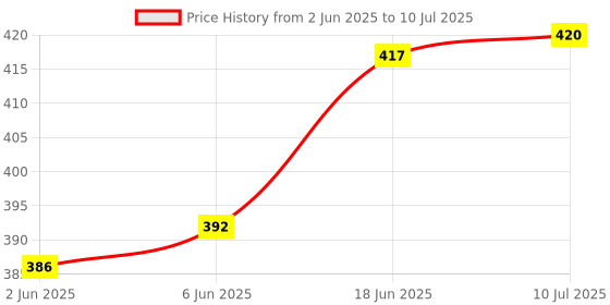 flipkart.com LipiWorld CT-95024 LED Smart TV Remote Control (Without Voice Function) (Old Remote Exactly Same Remote Will Only Work) Compatible For Toshiba Tv Remote Controller Price History Graph from 2 Jun 2025 to 10 Jul 2025