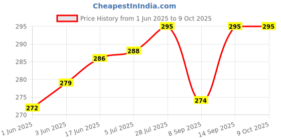 flipkart.com LipiWorld DAV-TZ145 AV System Remote Control(RM-ADU138) Sony Remote Controller Price History Graph from 1 Jun 2025 to 9 Oct 2025