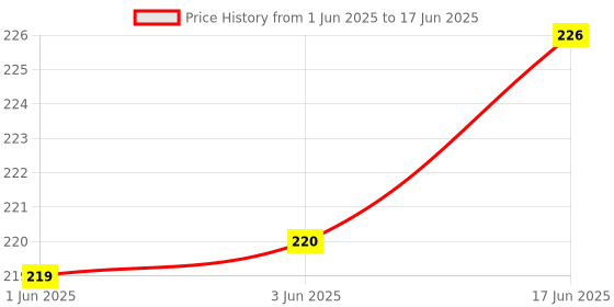 flipkart.com LipiWorld DigitalTV Dth Set Top Box Remote Control (Pairing Required with TV Remote) Compatible for Airtel Set Top Box Remote With Cover Remote Controller Price History Graph from 1 Jun 2025 to 17 Jun 2025
