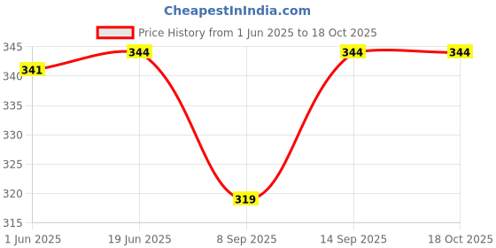 flipkart.com LipiWorld Drive Enclosure External Case (2.5" MINIDISK Black) 2.5 inch Case External Price History Graph from 1 Jun 2025 to 17 Oct 2025