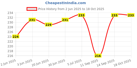 flipkart.com LipiWorld Dual 2.5 inch to 3.5 inch Internal Hard Disk Drive SSD/HDD Adapter 3.5 inch SSD/HDD Adapter Mounting Kit Bracket Price History Graph from 2 Jun 2025 to 17 Oct 2025