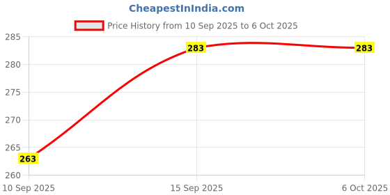 flipkart.com LipiWorld DVD and Home Theater System Remote Control Compatible for Bluetooth USB Philips Remote Controller Price History Graph from 10 Sep 2025 to 5 Oct 2025