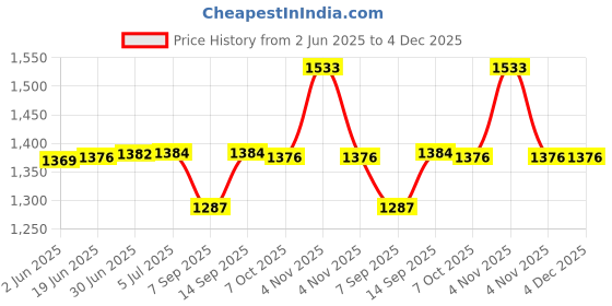 flipkart.com LipiWorld External DVD Drive USB 3.0 Portable CD DVD External DVD Writer Price History Graph from 2 Jun 2025 to 3 Dec 2025