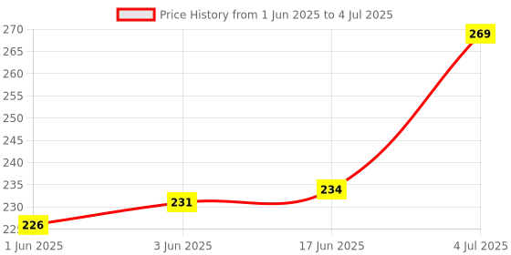 flipkart.com LipiWorld F3000U Home Theater System Remote Control Compatible ForHome Theater F & D Remote Controller Price History Graph from 1 Jun 2025 to 4 Jul 2025